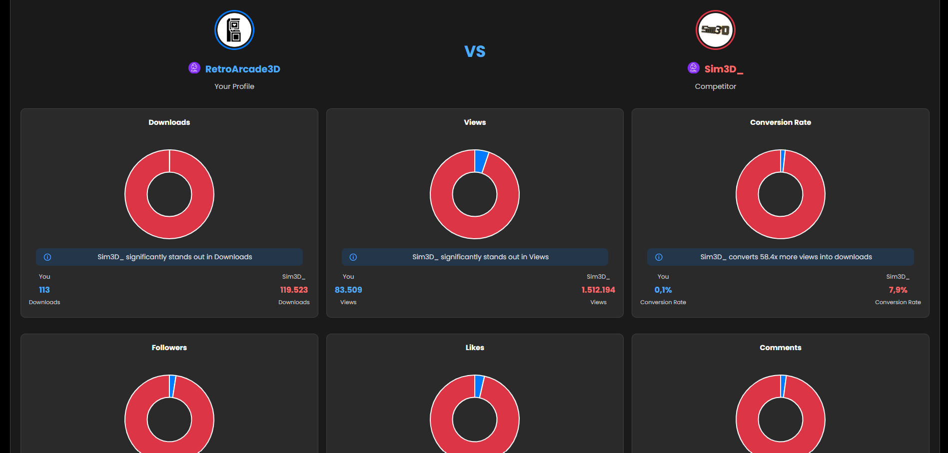 Performance Comparison - Compare your performance with other designers